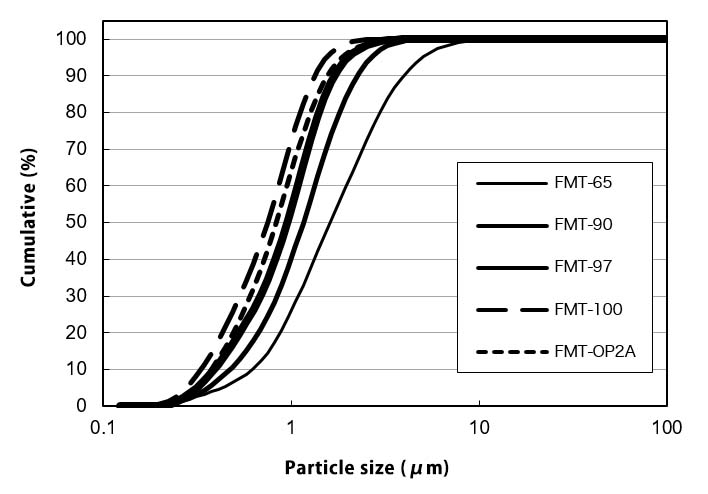 Particle size distribution