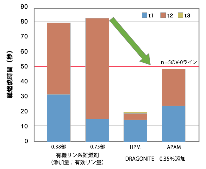 Graph 1. Total burning times of samples in UL trials (total n = 5)