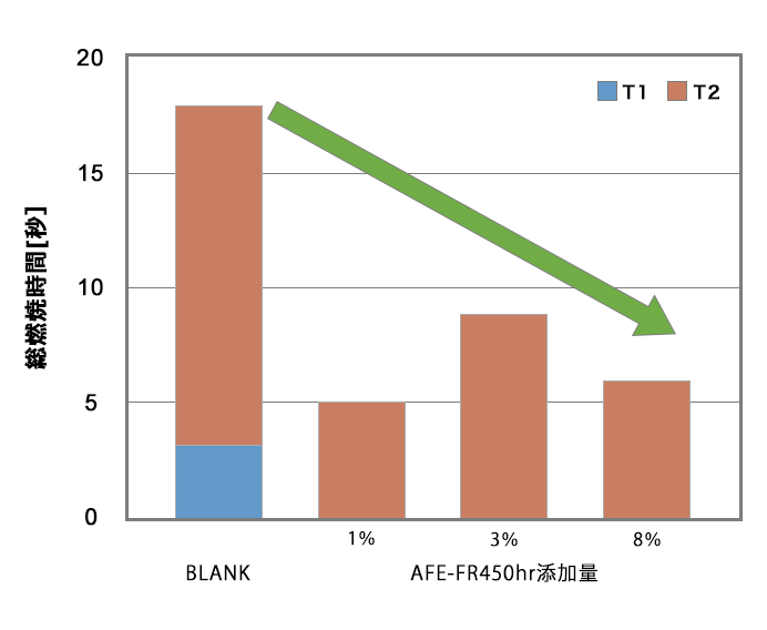 Graph 1. Total burning times of samples in UL trials (total n = 5).