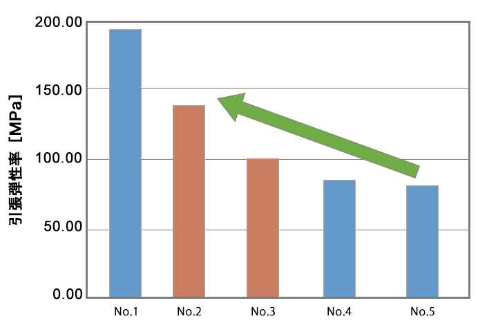 Change in the tensile modulus