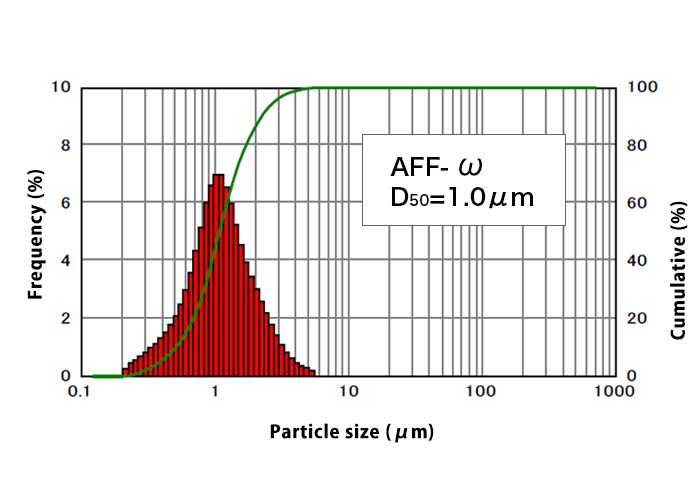 Figure 2. AFF-ω particle distribution (laser diffraction and scattering methods)