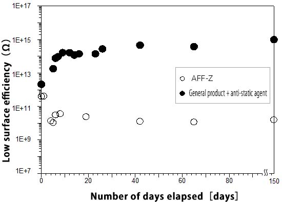 Comparison of AFF-Z and general product resistance values