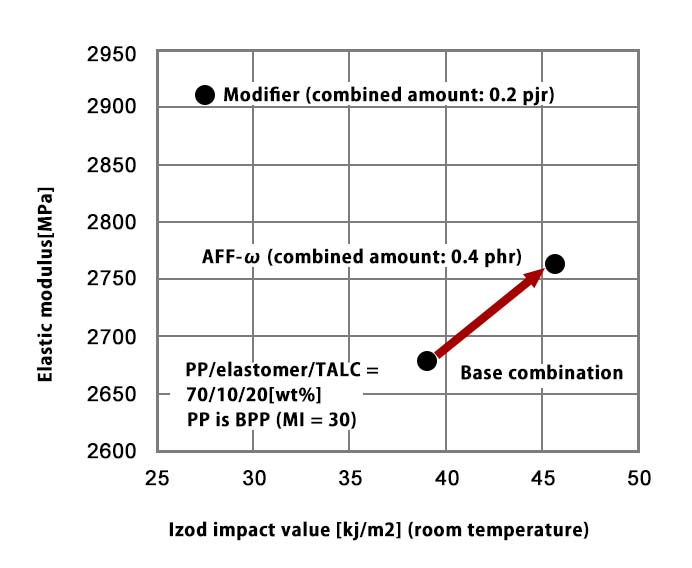 Figure 1. Relationship between AFF-ω, the elastic modulus of the modifier, and IZOD